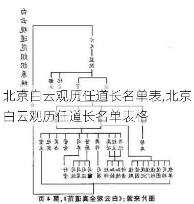 北京白云观历任道长名单表,北京白云观历任道长名单表格