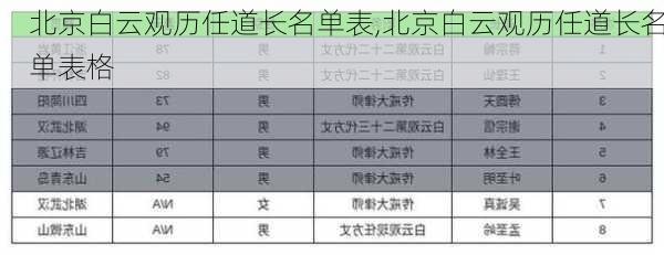 北京白云观历任道长名单表,北京白云观历任道长名单表格