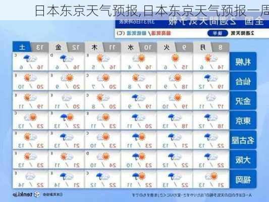 日本东京天气预报,日本东京天气预报一周