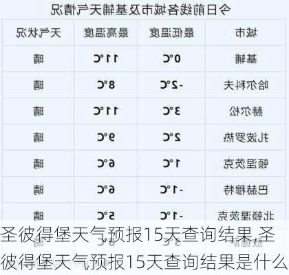 圣彼得堡天气预报15天查询结果,圣彼得堡天气预报15天查询结果是什么