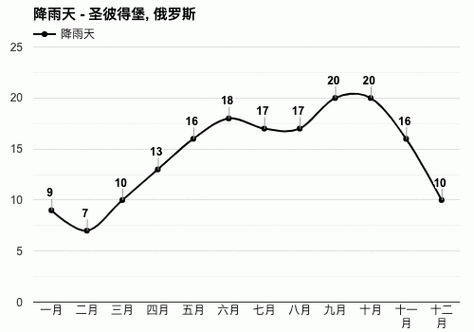 圣彼得堡天气预报15天查询结果,圣彼得堡天气预报15天查询结果是什么