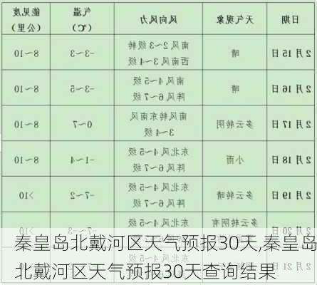 秦皇岛北戴河区天气预报30天,秦皇岛北戴河区天气预报30天查询结果