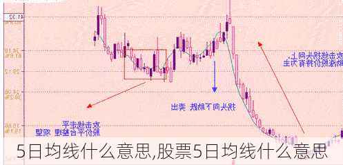 5日均线什么意思,股票5日均线什么意思