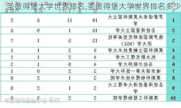 圣彼得堡大学世界排名,圣彼得堡大学世界排名多少