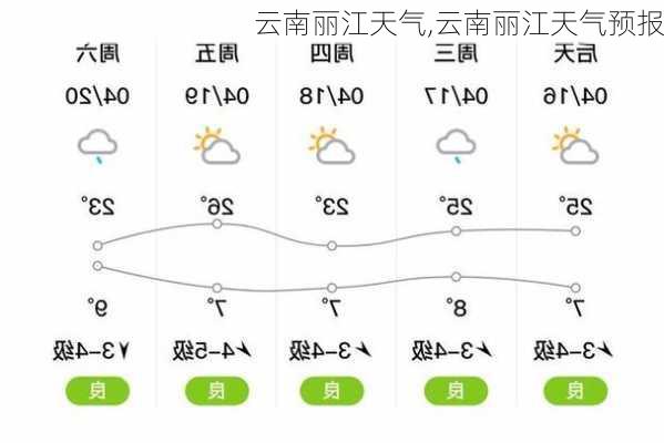 云南丽江天气,云南丽江天气预报