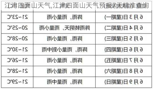 江津四面山天气,江津四面山天气预报7天精准查询