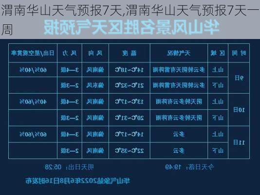 渭南华山天气预报7天,渭南华山天气预报7天一周