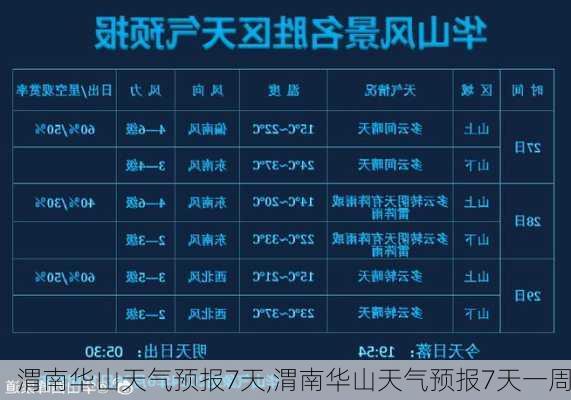 渭南华山天气预报7天,渭南华山天气预报7天一周