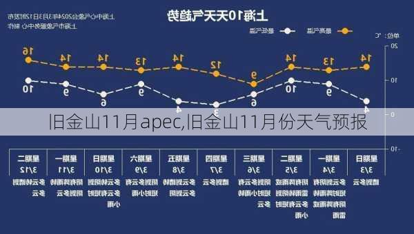 旧金山11月apec,旧金山11月份天气预报