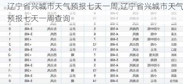 辽宁省兴城市天气预报七天一周,辽宁省兴城市天气预报七天一周查询